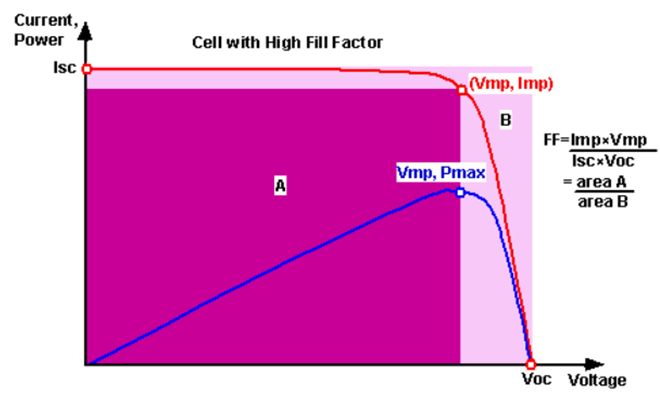 Fill Factor